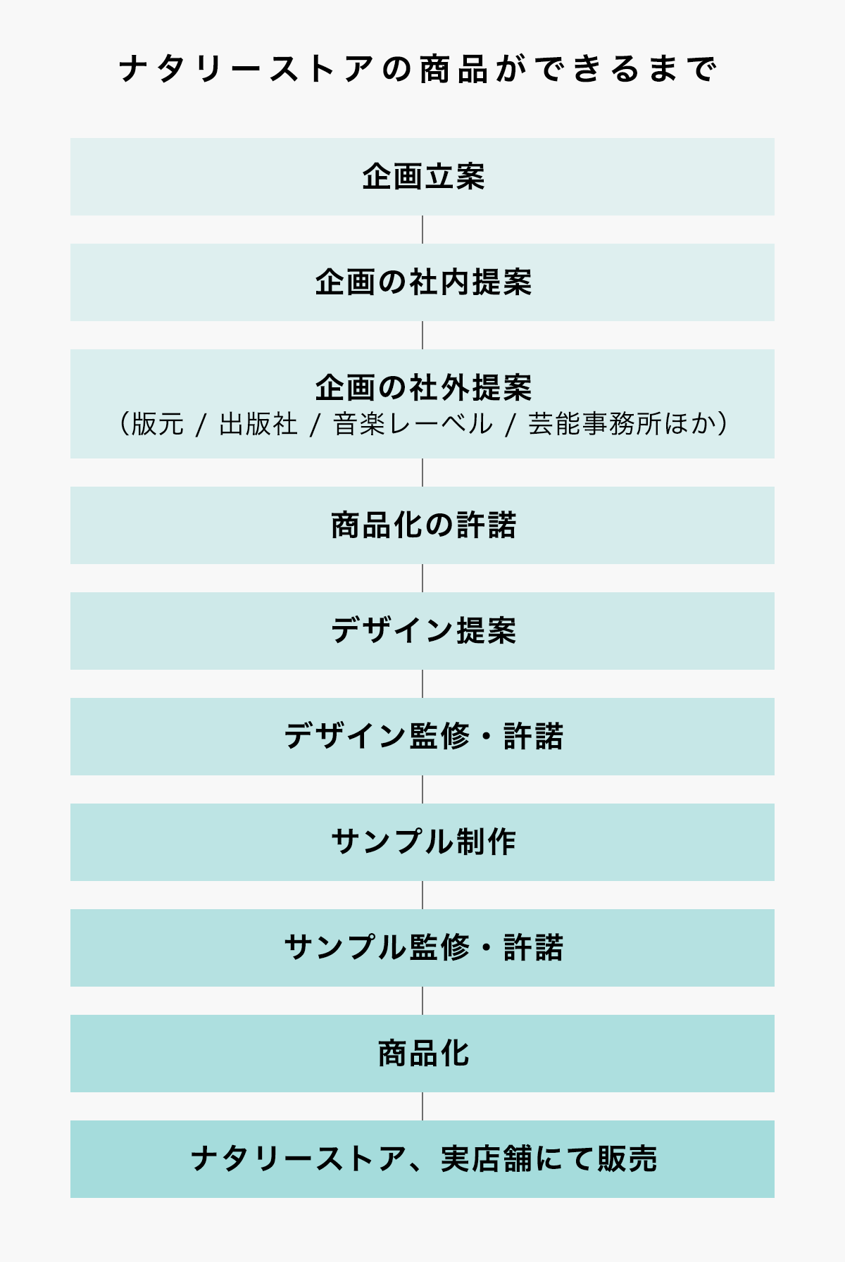ナタリーストアの商品ができるまで